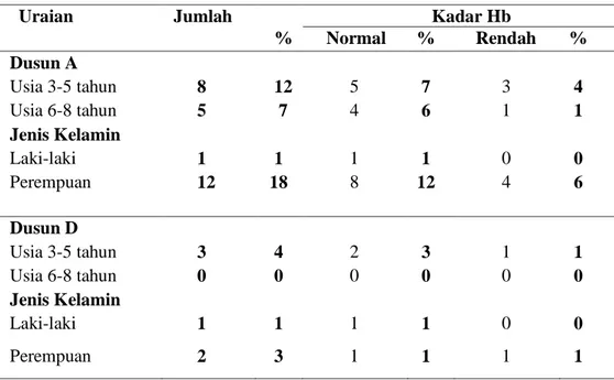 Tabel 4.5 Kejadian Enterobiasis dengan Kadar Hb 