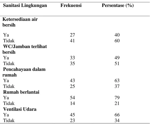 Tabel 4.7 Sanitasi Lingkungan dan Keadaan rumah 