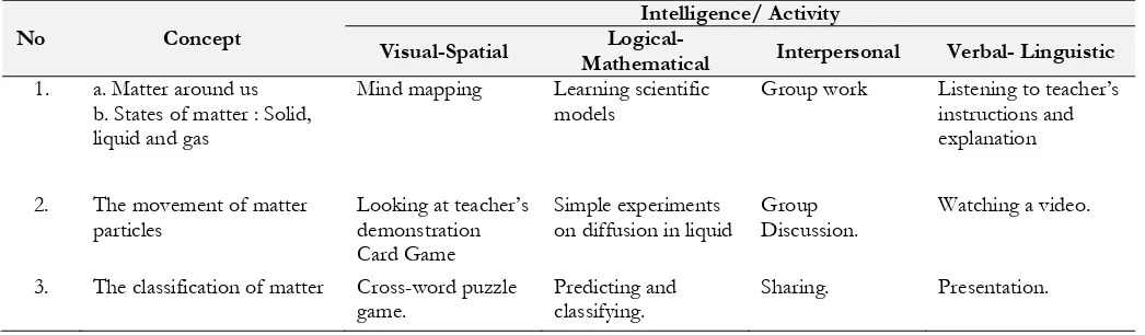 Table 1 Multiple intelligence-based activities 