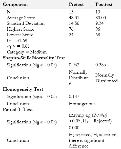 Table 2 Statistical data of achievement test 