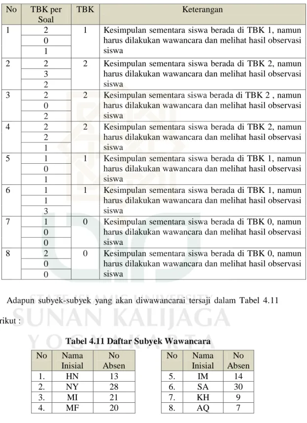 Tabel 4.10 Hasil Metode Seleksi TBK Siswa  No  TBK per 