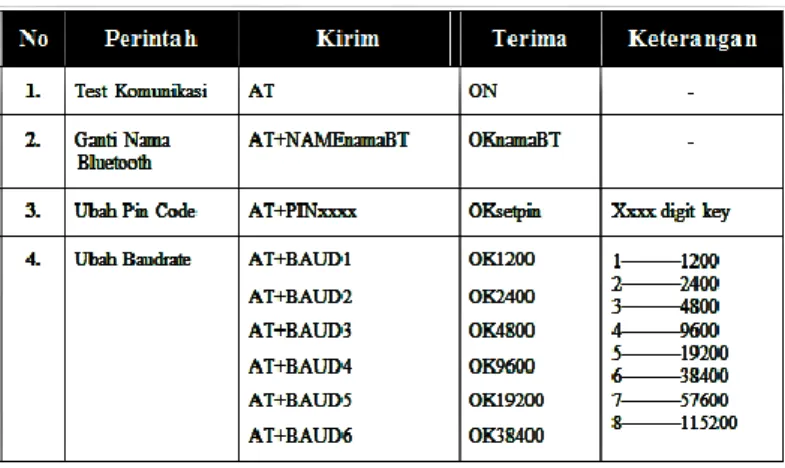 Tabel 2. 4 AT Command modul bluetooth HC-05 [6] 