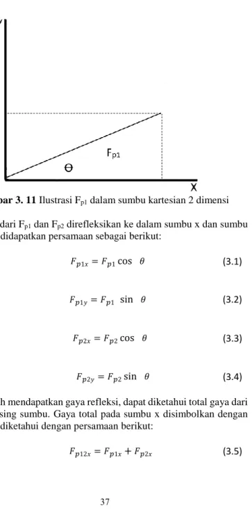 Gambar 3. 11 Ilustrasi F p1  dalam sumbu kartesian 2 dimensi  Gaya dari F p1  dan F p2  direfleksikan ke dalam sumbu x dan sumbu  y sehingga didapatkan persamaan sebagai berikut: 