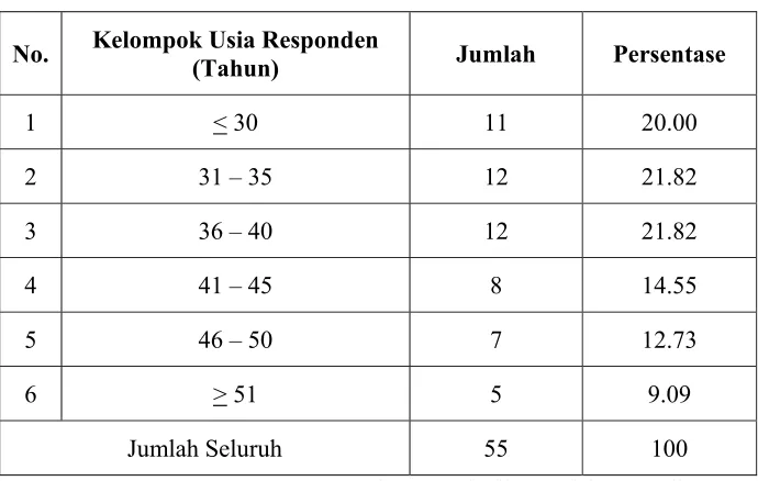 Tabel 4.1 