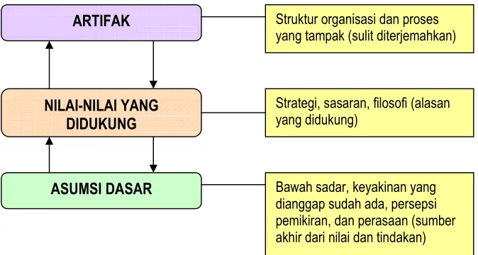 Gambar 2.1 Tingkat Budaya Schein30 