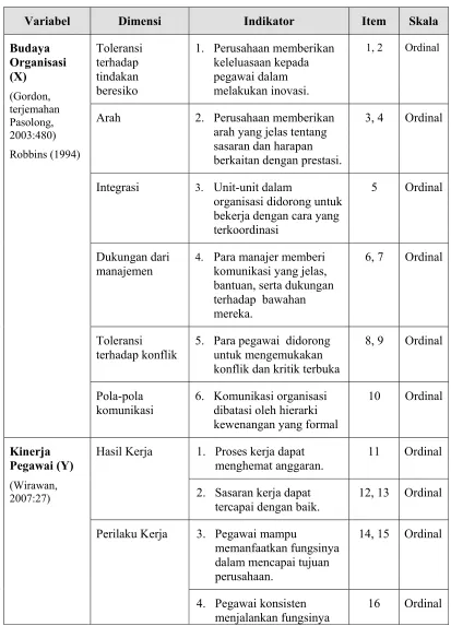 Tabel 3.1  Operasionalisasi Variabel Penelitian 