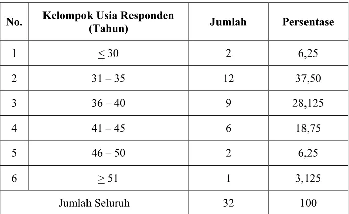 Tabel 4.1 