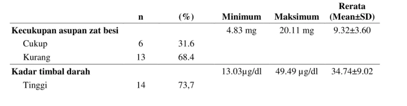 Tabel 2. Distribusi Subyek Berdasarkan Kecukupan Asupan Zat Besi, Kadar Timbal dan Kadar Hemoglobin  n  (%)  Minimum  Maksimum 