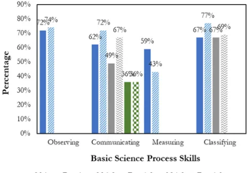 Figure 1 Comparison of Students’ Basic Science Process Based on Gender 