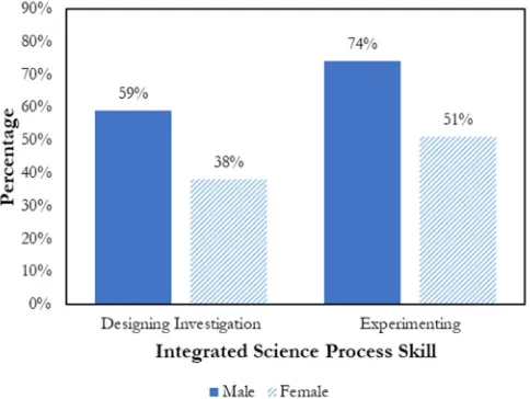 Figure 2  Comparison of students integrated science process based on gender 