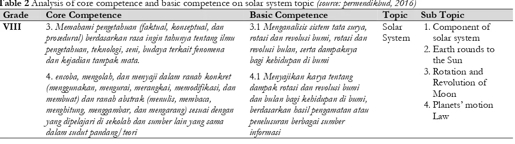 Table 1 Cognitive domain classification in pre-test and post-test question based on revised bloom taxonomy 