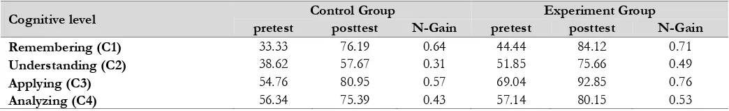 Table 7 Comparison the average of pretest and posttest score between control group and experimental group based on cognitive domain 