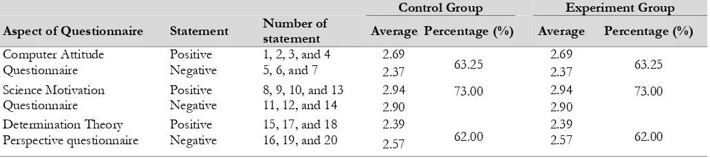 Table 8 Comparison Average between experiment and control group in each aspect questionnaire  Control Group 