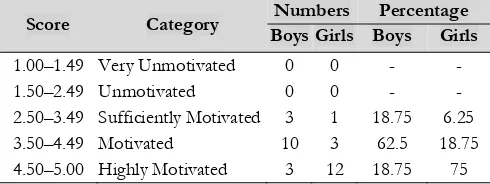 Table 3 Students’ concept mastery result based on gender 