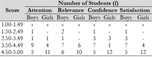 Table 5 Recapitulation of ARCS categorization of students’ motivation 
