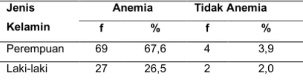 Tabel  5.  Korelasi  konsumsi  zat  besi  dengan  kejadian  anemia  Konsumsi  Zat Besi  Kejadian Anemia  r  p 0,099 0,323