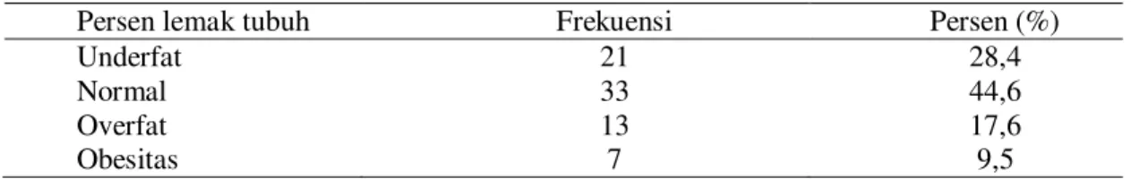 Tabel 2. Distribusi frekuensi subjek menurut nilai z-score 