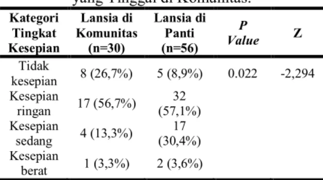 Tabel 3. Perbedaan Tingkat Kesepian Pada  Lansia Yang Tinggal di Panti Werdha dan 