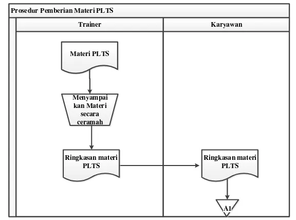 Gambar 3.1  Flowmap Prosedur Pemberian Materi PLTS 