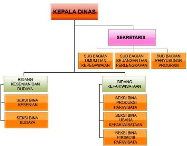 Gambar 3.1  Struktur Organisasi Dinas Kebudayaan dan Pariwisata Kabupaten Karang 