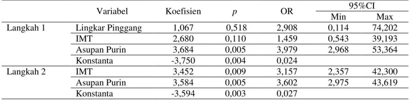 Tabel  2  menunjukkan  bahwa  dari  51  subjek,  diperoleh  54,9%  (n=28)  subjek  memiliki   kadar asam urat tinggi  di atas 6,1 mg/dl dan 45,1%  (n=23) memiliki kadar asam urat di bawah normal