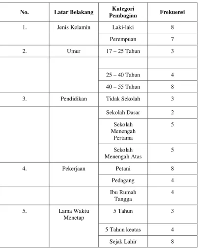 Tabel 1. Latar belakang responden 