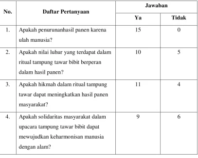 Tabel 3. Daftar Pertanyaaan Hakikat Manusia dengan Alam. 