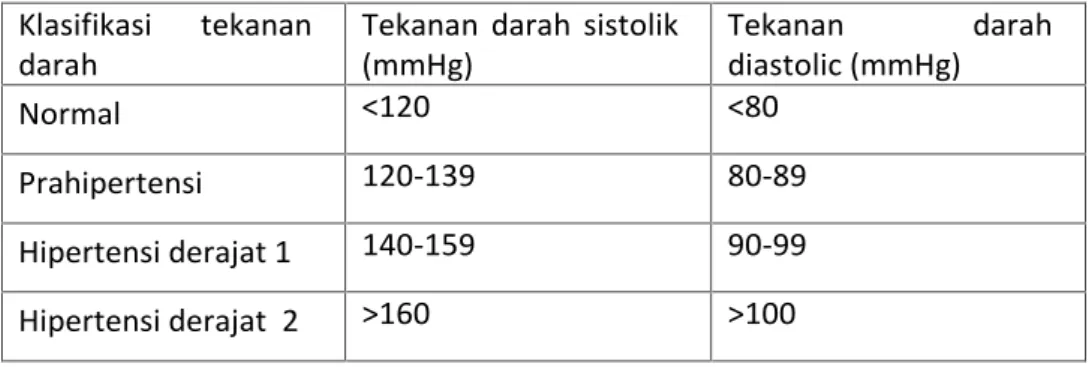 Tabel 1. Klasifikasi tekanan darah menurut JNC 7 Klasifikasi  tekanan