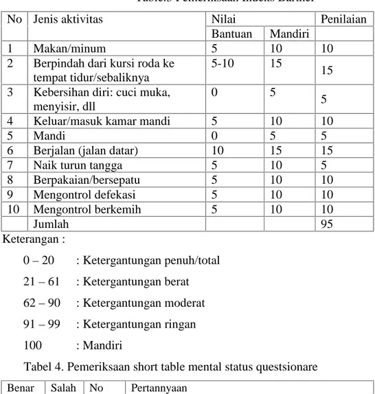 Tabel 4. Pemeriksaan short table mental status questsionare Benar Salah No Pertannyaan