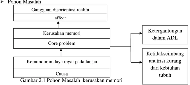 Gambar 2.1 Pohon Masalah  kerusakan memori Gangguan disorientasi realita 