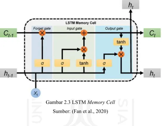 Gambar 2.3 LSTM Memory Cell  Sumber: (Fan et al., 2020) 