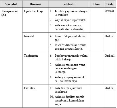 Tabel 3.1  Operasionalisasi Variabel Penelitian 