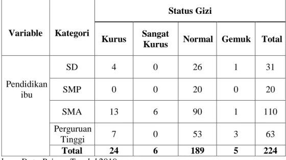 Tabel 13.  Karakteristik Status Gizi Remaja Puteri Berdasarkan Pendidikan  Ibu 