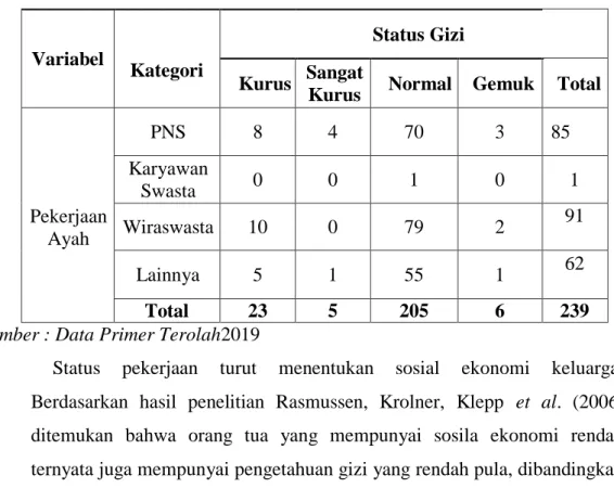 Tabel 14.  Karakteristik Status Gizi Remaja Puteri Berdasarkan Pekerjaan  Ayah 