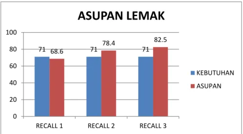 Gambar 5. Grafik asupan lemak SP1 selama 3 hari 