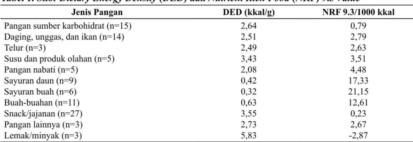 Tabel 1. Skor Dietary Energy Density (DED) dan Nutrient Rich Food (NRF) 9.3 Value
