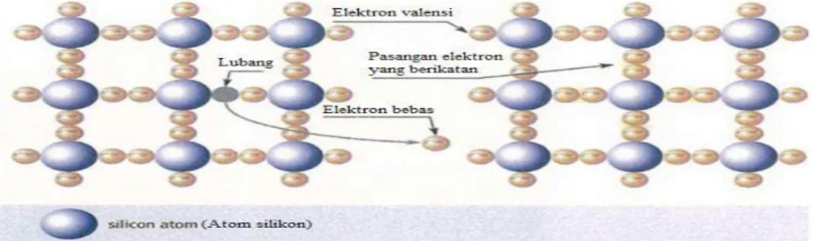 Gambar 2.6 kondisi struktur kristal silikon dan konduktivitas intrinsik  elektron  