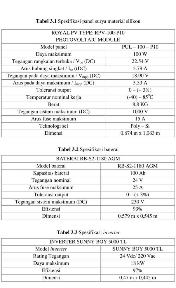 Tabel 3.1 Spesifikasi panel surya material silikon   ROYAL PV TYPE: RPV-100-P10 