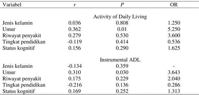 Tabel  3.  Analisis  bivariat  dan  uji  hipotesis  korelatif  jenis  kelamin,  usia,  riwayat  penyakit, tingkat pendidikan, dan status kognitif terhadap ADL dan IADL 
