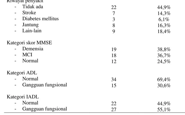 Tabel  2.  Analisis  bivariat  jenis  kelamin,  usia,  riwayat  penyakit,  dan  tingkat  pendidikan terhadap status kognitif 