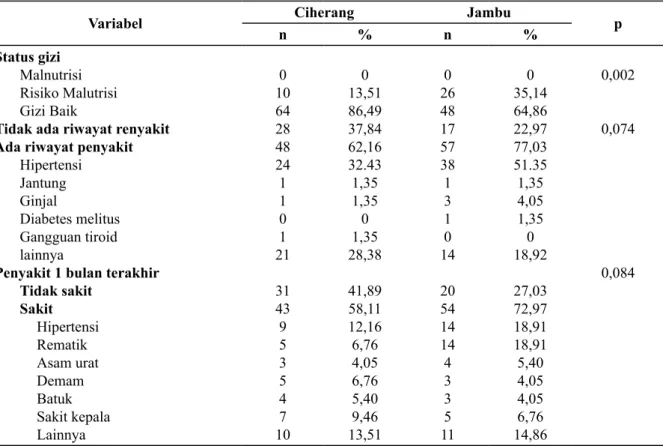 Tabel 3 menunjukkan sebagian besar lan- lan-sia di Desa Ciherang dan di Desa Jambu  memili-ki status gizi yang baik yaitu sebesar 86,49% dan  64,86%
