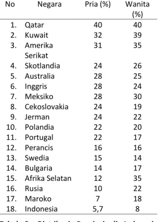 Tabel 3. Distribusi Propinsi  di Indonesia  berdasarkan persentase penderita obesitas 