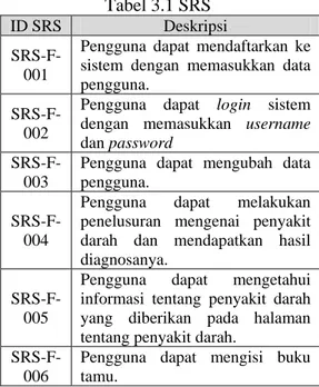 Tabel 3.1 SRS  ID SRS  Deskripsi  