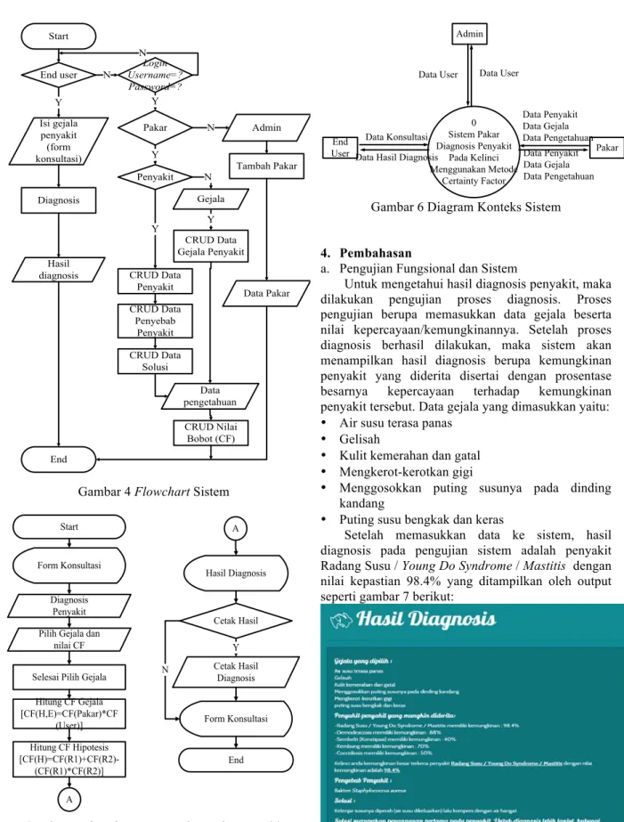 Gambar 6 Diagram Konteks Sistem