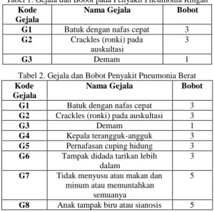 Tabel 1. Gejala dan Bobot pada Penyakit Pneumonia Ringan 