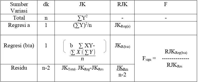 Tabel 9Analisis Varians (ANAVA) Untuk Pengujian Signifikansi Regresi linear
