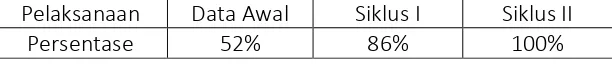 Tabel 2. Persentase Kenaikan Pelaksanaan Pembelajaran  