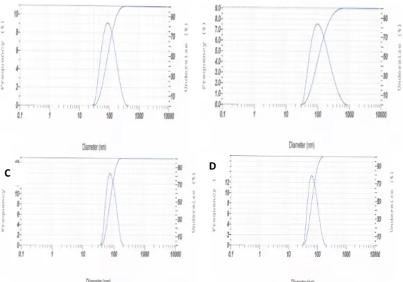 Gambar 6. Grafik Distribusi Ukuran Hasil Sintesis Nanopartikel Perak      (A) pH 6, (B) pH 7, (C) pH 8, dan (D) pH 9 