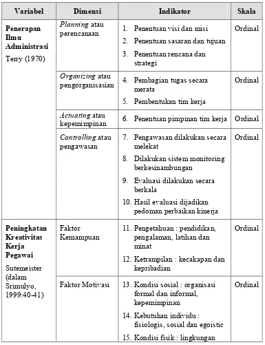 Tabel 3.1  Operasionalisasi Variabel Penelitian 