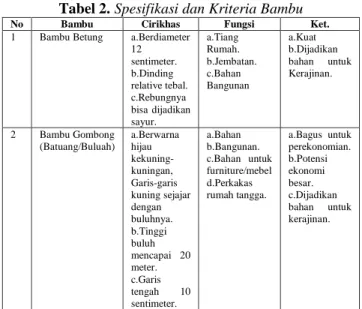 Tabel 2. Spesifikasi dan Kriteria Bambu 